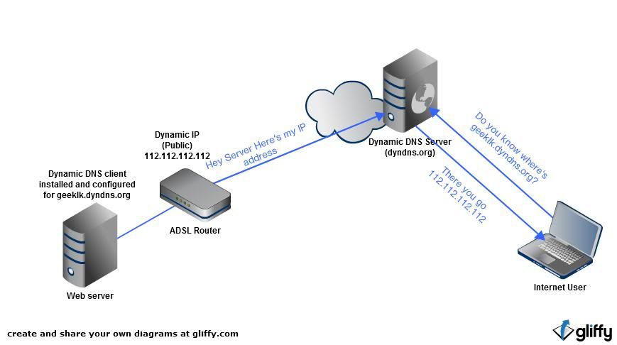 How Dynamic DNS works