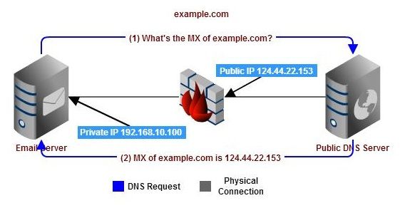 Problem With Typical Setup DNS