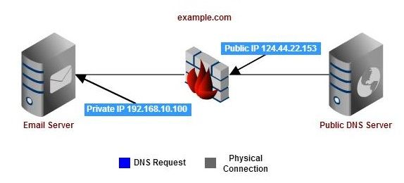 Typical Setup DNS