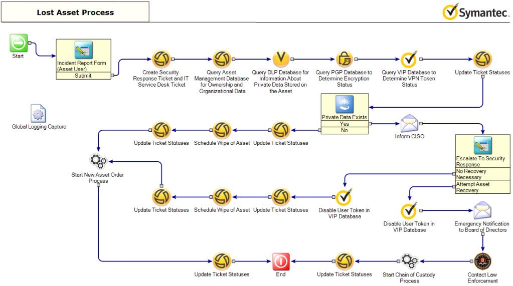 Example Lost Asset process