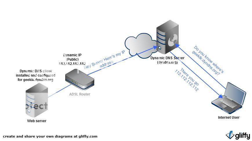 How Dynamic DNS works