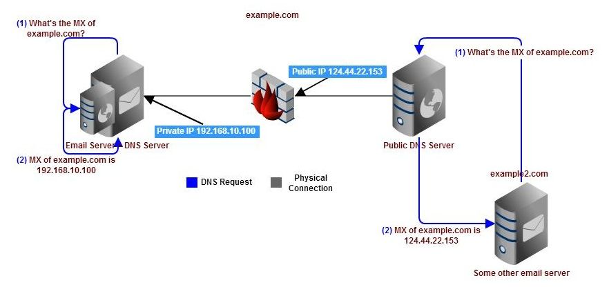 Problem With Typical Setup DNS