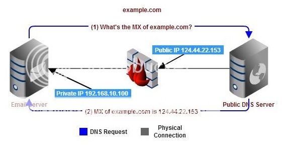 Problem With Typical Setup DNS
