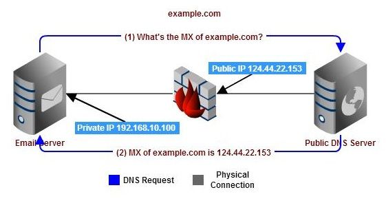 splitt dns