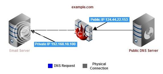 Typical Setup DNS